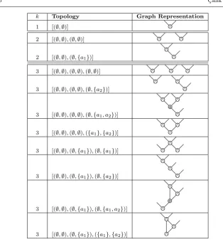 Table 1: List of topologies with up to 3 AND gates