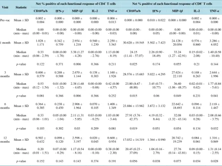 Table 1. Mean values of net percent positive of each functional response of CD4+ and CD8+ T cells, demonstrated as mark-ers: CD107a/b, IFN-γ, MIP-1β, IL-2, and TNF-α at single-cell level of primary vaccinated-individuals (n = 5)