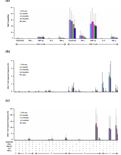 Figure 1. Functional and phenotypic profiles of vaccinia virus-specific T cell responses of primary vac-cinated individuals (n = 5) at pre-vaccination, 1, 3, 6, and 12 month post-immunization
