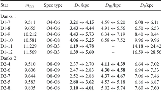 Table 4. Spectrophotometric distances of the stars in each cluster, assuming lumi-nosity classes V, III and I, denoted as DV, DIII, DI, respectively