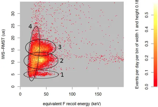 Fig. 2. DRIFT’s four main backgrounds, revealed prior to full cuts. The events in region1 represent sparks in the MWPC, which have characteristically short RMST and highrisetimes