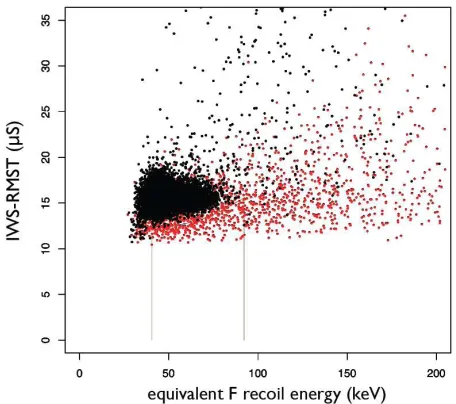 Fig. 3. Deﬁning the signal region: the eﬀect of the ﬁnal residual background (blackpoints) cut in RMST-Energy space on neutron (red points) eﬃciency