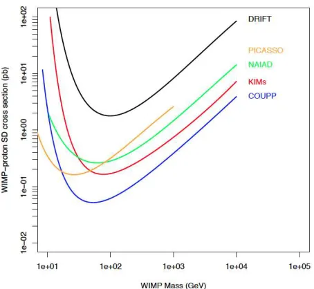 Fig. 4. Spin-dependent WIMP-proton limits from 1.5 kg days of DRIFT-IId running,compared with those from several other experiments