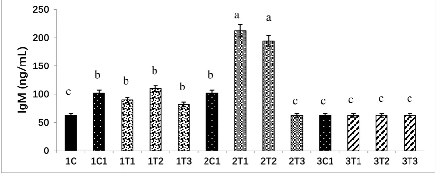 Figure 7. L-Arg induces IgM levels in different stages of chicken embryos at different doses