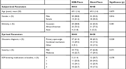 Table 1 Demographic And Baseline Glaucoma Status Data For Subjects By Study Group