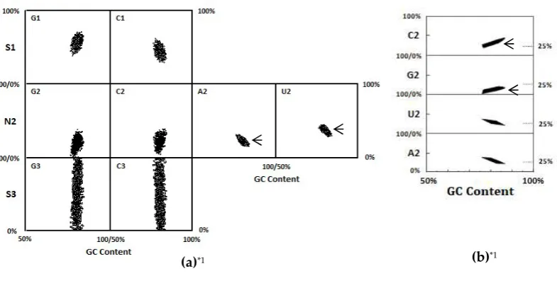 Figure 4. (a) Dot plot of base compositions at three codon positions of mature proteins encoded by SNS code which satisfies the six conditions for protein structure formation, which were obtained as average properties of extant proteins encoded by genomes 