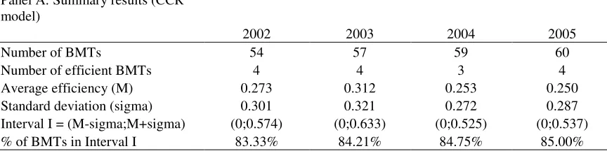 Table 1: The summary result of DEA score 