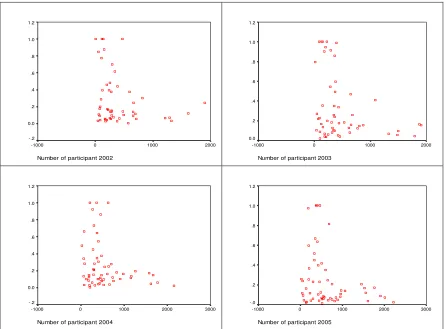 Figure 1 indicates that there is a negative relationship between profitability efficiency 