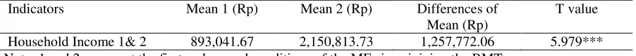 Table 3: The Summary of the paired sample t test of household income. 