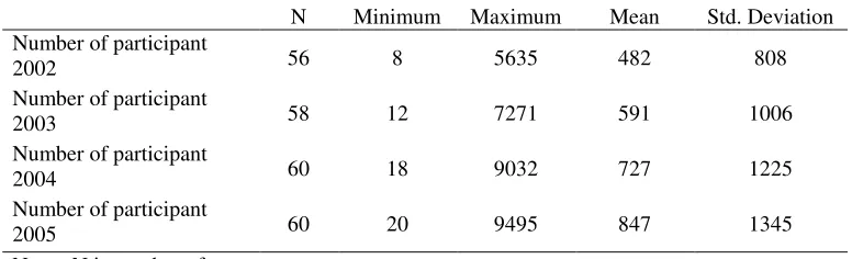 Table 4 shows that from 2002 to 2005 on average the number of BMT participants  