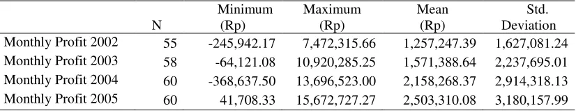 Table 5: Descriptive statistics of monthly average profit (2002-2005) 