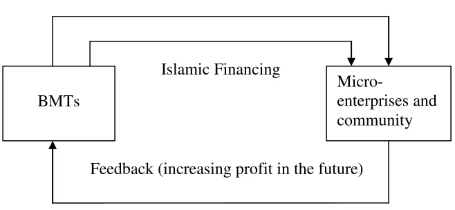 Figure 3 also depicts that it should have been that the ultimate objective Islamic 