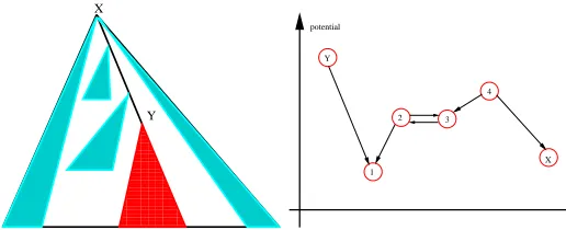 Fig. 2. (a). Decomposition of edges of treetwo nodes T (b). Resistance of edges on a path between X and Y .