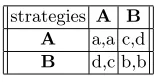 Fig. 1. Payoﬀ matrix
