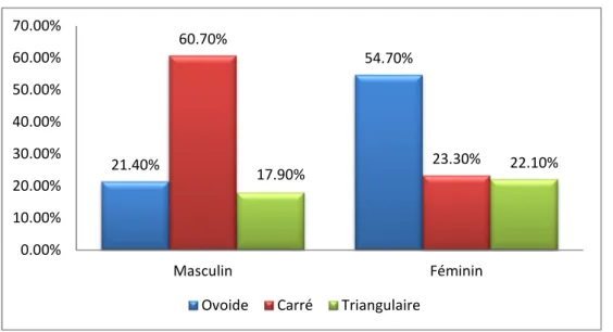 Fig. 5.  Distribution des formes de visage selon le sexe 