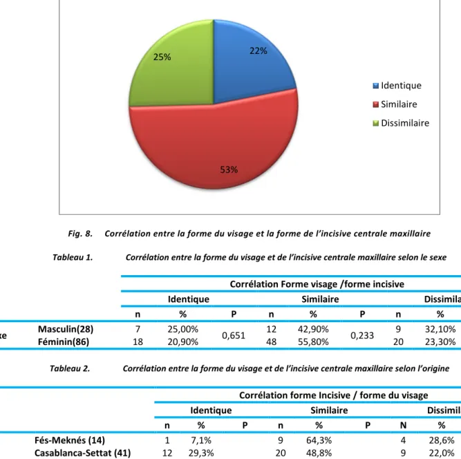 Tableau 2.  Corrélation entre la forme du visage et de l’incisive centrale maxillaire selon l’origine 