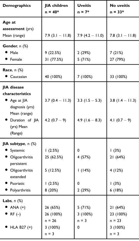 Table 1 Demographic Data On 40 Children With JuvenileIdiopathic Arthritis (JIA) Divided Into Those With JIA-AssociatedUveitis (n = 7) Or Not (n = 33)