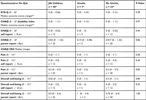 Table 4 Effects Of Youngsters’ Eyesight On Quality Of Life Questionnaire (EYE-Q) And Child Health Assessment Questionnaire(CHAQ) Answered By Parents And Children at Assessment