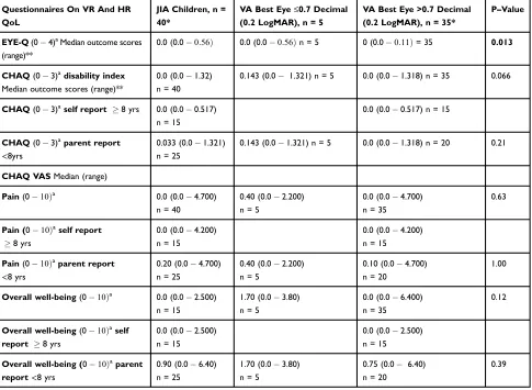 Figure 1 Number of children with juvenile idiopathic arthritis (JIA) needing special aids or devices documented by Child Health Assessment Questionnaire (CHAQ) (A) andnumber of children with JIA needing help from another person because of illness (B).