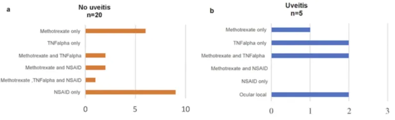 Figure 2 Medical treatment in 40 children without (A) and with (B) juvenile idiopathic arthritis (JIA)-associated uveitis at the time of assessment.