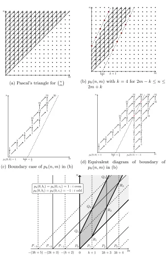 Fig. 2: pk(n, m) using Pascal’s triangle.