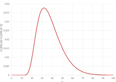 Fig. 3: Distribution of C(2m, k) − C(2m, k − 1) for m = 1000.