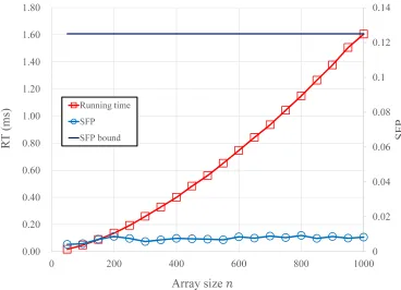 Fig. 4: Running time and SFP of the modiﬁed Shell sort for varied array sizes.