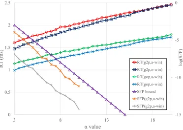 Fig. 5: Running time and SFP of the modiﬁed Shell sort for varied α values andcomparison of these values with those obtained from the cases of Ciura’soptimal gap sequence and optimal window length derived by convex op-timization.