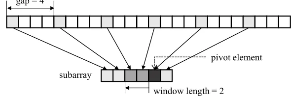Fig. 1: Modiﬁed Shell sort using the window technique.
