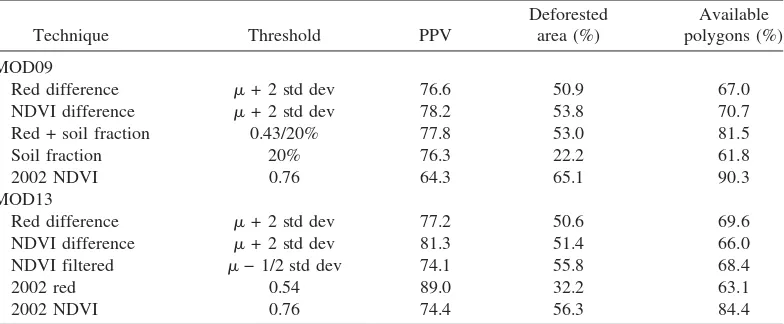 Table 7. Average percent PPV, percent of PRODES Digital deforestation area de-tected, and percent of available polygons detected for each technique for all sixtest scenes.