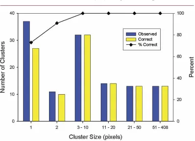 Figure 3. Number of deforestation clusters observed during field validation and thepercent correctly classified by cluster size.