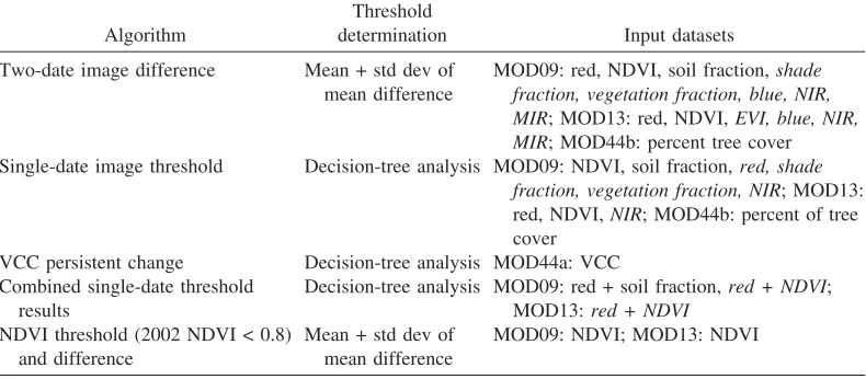 Table 2. Change detection algorithms and input datasets for test scene methodcomparison