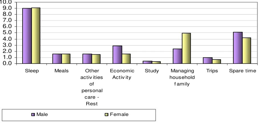 Figure  1. Daily average time of the main activities – working and weekend days 