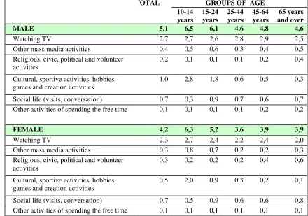 Figure 5. The share of population who carried out specific activities of free time, by sex and groups of age – working and weekend days 