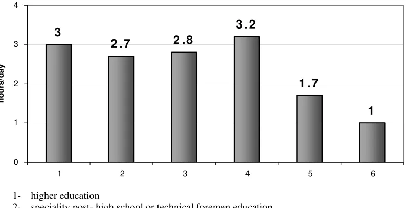 Figure 7. Average time of economic activity, by level of education - working and weekend days 