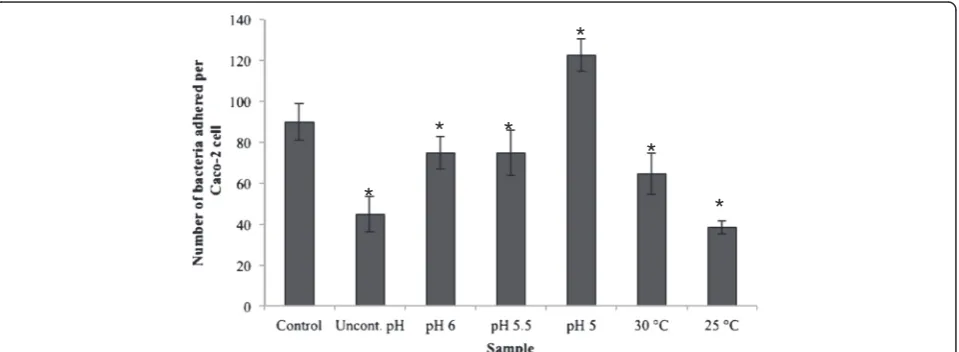 Figure 4 % Adhesion to hexadecane of L. rhamnosus GG cells produced at different fermentation conditions: pH 6.5, 37°C (control); pHuncontrolled, 37°C; pH 6, 37°C; pH 5.5, 37°C; pH 5, 37°C; pH 6.5, 30°C and pH 6.5, 25°C