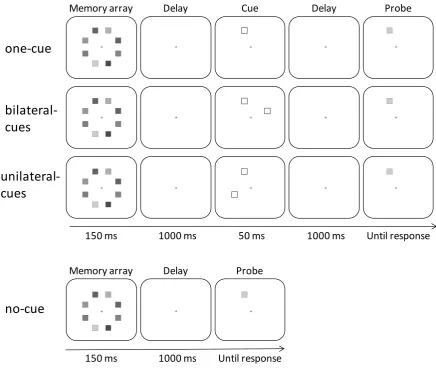 Fig. 1. Illustrations of the four conditions and the sequence of events in Experiment 1