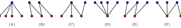 Fig. 3.2: A possible transcript graphare colored blue and vertices in G(xq, uq) associated with (xq, uq)