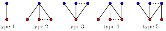 Fig. 6.1: Enumerating all possible types of components of a transcript graph corre-the only possible components that are not isolated or star (can have degree 2 verticesin bothsponding to a good hash key: type-1 is the only possible component of size = 1 edge;type-2 and type-3 are X-⋆ and U-⋆ components, respectively; type-4 and type-5 are X and U).