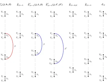 Fig. D.1: The switchings used in the proof of Lemma D.2. From left to right: L′|i(j, k, β )is the system L|i∪{Yj ⊕Vk = β }; L�|i−1 is obtained by removing the equations involvingVk from L′|i(j, k, β ); �L′|i−1(j, ℓ, β ) is the system �L|i−1 ∪ {Yj ⊕ Vℓ = β 