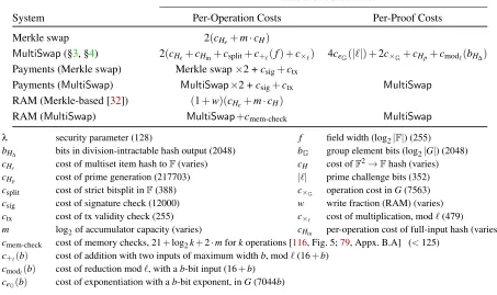 Figure 3: Constraint count models for Merkle swaps (§2.1The approximate value of each parameter in our implementation (§), MultiSwap (§3, §4), Payments (§5.1), and Persistent RAM (§5.2).6, §7) is given in parentheses