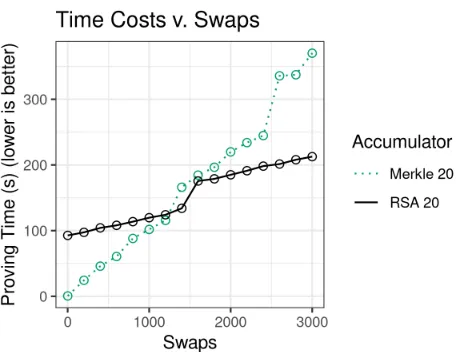 Figure 6: Witness computation plus proof generation time v.number of swaps, for accumulators with 220 elements (§7.1).
