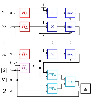 Figure 1: Insertion proof veriﬁcation procedure (§4), whichchecks that Q is a valid Wesolowski proof (§2) for the ex-ponentiation �S′� = �S�∏i H∆(yi) on challenge ℓ
