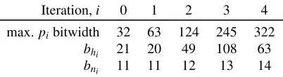 Figure 2: Bitwidths for recursive primality proofs in our sys-tem. While the bhi sum to 261, there are only 256 bits ofentropy because each hi has its high bit ﬁxed to 1 (§4.1).