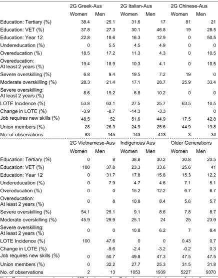 Table 1. Second and older generations of full-time Australian workers: 2001-2005 