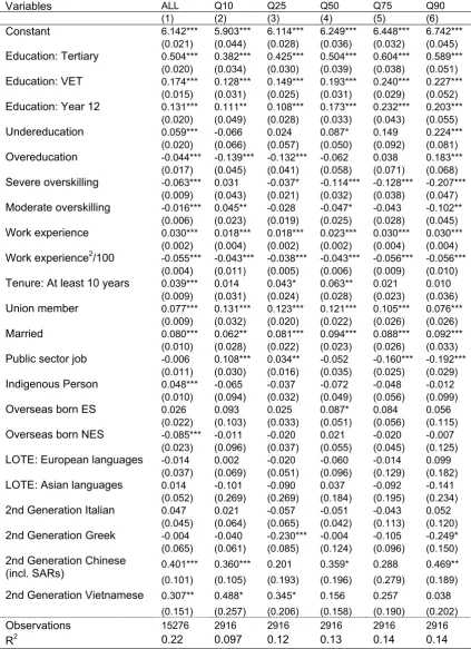 Table 2. Returns to Education, LOTE and Second-Generation Migrants:  Full-time Workers, HILDA 2001-2005, Males 