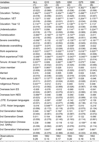 Table 4. Returns to Education and Second-Generation Migrants:  Full-time Workers, HILDA 2001-2005, Females 