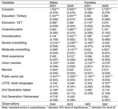 Table 5. Labour Income Distribution: Interquantile Differences (90%-10%) 
