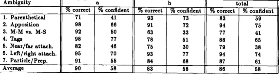 Table 1: Perceptual experiment results for ambiguous sentence interpretation. 