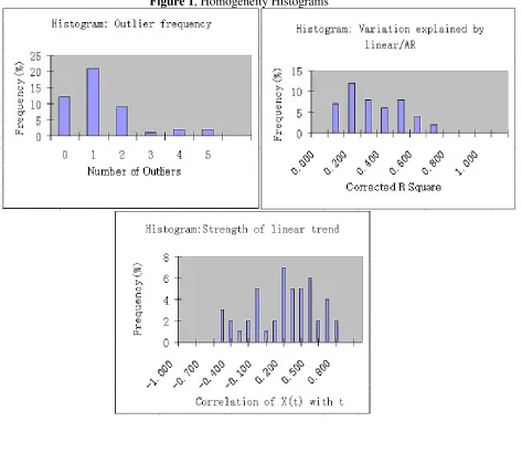 Figure 1, Homogeneity Histograms   